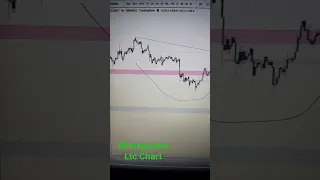 Lite coin Chart #ltc #litecoin #chart