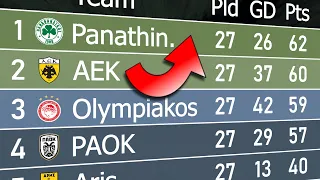 Greek Super League 2022/23 | Animated League Table 🇬🇷