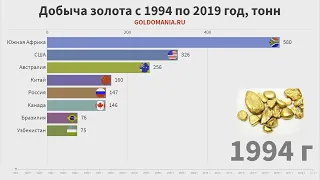 Добыча золота в мире с 1994 по 2019 год - ТОП стран