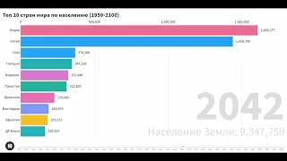 Топ 10 стран мира по населению (1950-2100)