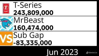 MrBeast vs T-Series 2020-2023 - Monthly🔥🔥🔥🔥🔥