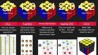 Comparison: Hardest Rubik's cube methods to learn