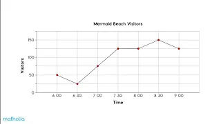 Interpreting Line Graphs