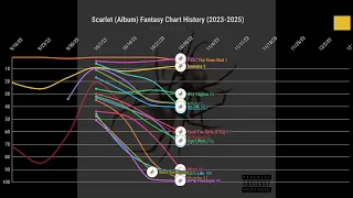 Doja Cat - Scarlet (Album) Fantasy Chart History | Sushi Charts