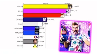 Топ 10 Экспериментаторов По подписчикам СНГ (2022-2027)