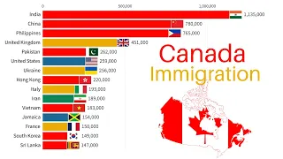Canada Immigration 1850-2024 Foreign born Citizens