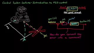 An introduction to PID Control