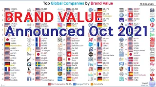 Top Global Companies Brand Value Ranking (2000~2021)