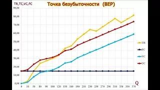 Точка безубыточности и пример расчета в Excel