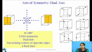 Crystallography - Symmetry Elements in a Cubic System