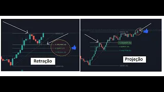 Retração e Projeção de Fibonacci, como utilizar no day trader.