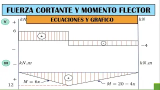 FUERZA CORTANTE Y MOMENTO FLECTOR EN VIGAS - GRAFICOS Y ECUACIONES