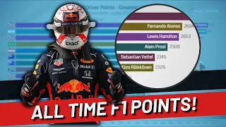 F1 Drivers All Time Points using One Point System!