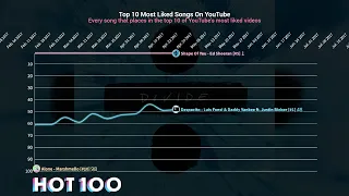 Top 10 Most Liked Songs On Youtube - Billboard Hot 100 Chart History (2012-2021)