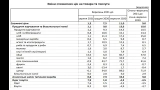 Инфляция в Украине ускорилась до 11% - максимума более чем за три года.