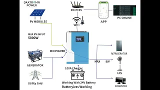 What functions does the Daxtromn power AOH-3.5KW solar inverter all in one have?