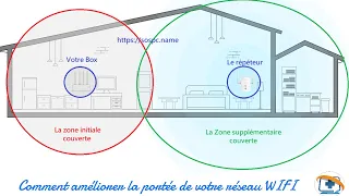 Améliorer la portée de son réseau WIFI avec un Répéteur