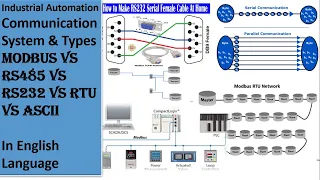 Modbus Communication vs Rs485 vs Rs232 vs ASCII Vs RTU Industrial Communication System in English