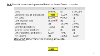 Income statement in Merchandising companies