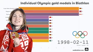 Individual Olympic gold medals in biathlon (1960 - 2018)