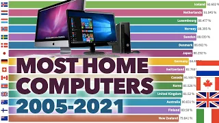 Countries With Most Home Computers (2005-2021)