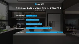 V-Ray Render Farm | Test GPU Performance for 3Ds Max & V-Ray on 1/2/4/6/8 GPUs RTX 3090 | iRender