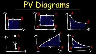 PV Diagrams, How To Calculate The Work Done By a Gas, Thermodynamics & Physics