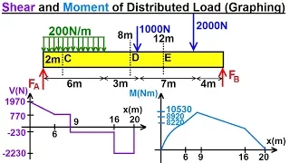 Mechanical Engineering: Internal Forces on Beams (11 of 27) Shears & Moments of Distributed Load***