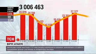 Коронавірус в Україні: новий антирекорд - 27 377 хворих на COVID-19