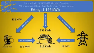 Solarertrag August 2023