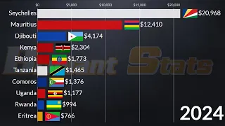 East Africa Most Richest Countries in 2028: GDP Per Capita Ethiopia,Tanzania, Uganda, Kenya, Comoros