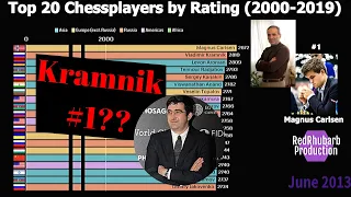 Top 20 Chess Players by Rating (2000-2019)