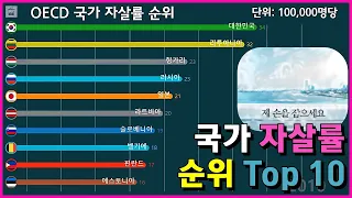 국가별 자살률 순위 Top 10 (그래프로 보는 1960년~2017년)