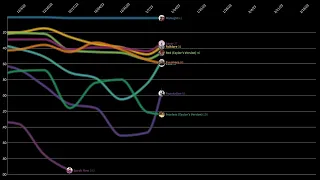 Taylor Swift Midnights Era Billboard 200 Albums Chart History