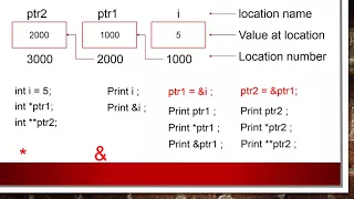 C programming Introduction to Pointers | How to use Double Pointer