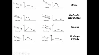 CE 433 - Class 16 (12 Oct 2017) Unit Hydrographs