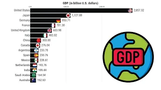 Most Powerful Economies in the World | GDP (1980-2026)