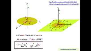 Champ électrostatique créé par un plan infini et uniformément chargé