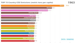 Top 15 Countries by CO2 emissions per capita (1960 ~ 2014）