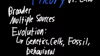 Hypothesis vs. Theory vs. Law