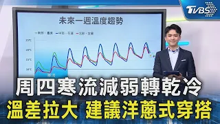 周四寒流減弱轉乾冷 溫差拉大 建議洋蔥式穿搭｜TVBS新聞 @TVBSNEWS02