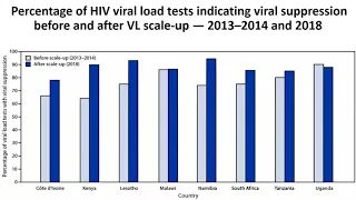 August 2021 LabCoP ECHO Session: HIV VL Monitoring of Patients on ART