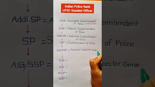 DGP/ADGP/IGP/DIG/AIG/SSP/SP/Addl. SP/DSP/ASP Full Form || Indian Police Rank