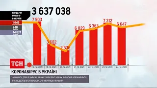 Коронавирус в Украине: за прошедшие сутки зафиксировано более 6,5 тысяч новых больных | ТСН 12:00