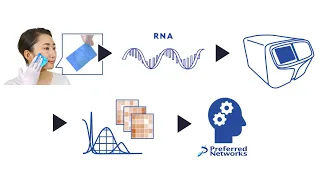 皮脂RNA情報と機械学習モデルによるパーキンソン病検査法の可能性に関する共同オンライン発表会 － 順天堂・花王・PFN (2021/09/21)