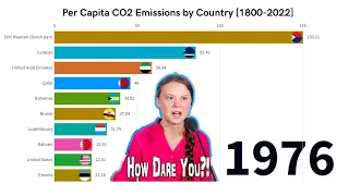 Top Per Capita CO2 Emissions by Country Over History