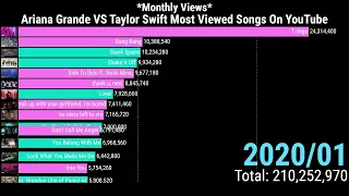 Ariana Grande Vs Taylor Swift Most Viewed Videos On YouTube Monthly(2013-2023)