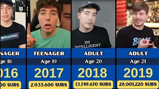 @MrBeast - EVOLUTIONS From 1998 to 2024 YouTuber $850,0000000,00