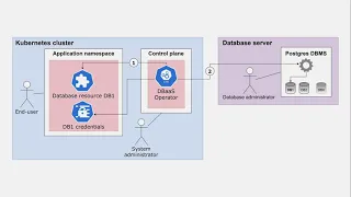 Kubernetes Database-as-a-Service | Bachelorarbeit | Informatik von Cristiano Colangelo