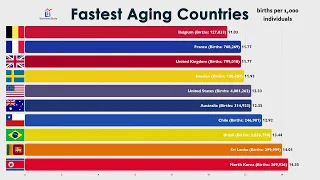 Fastest Aging Countries (Birth Rate Comparison 2021)